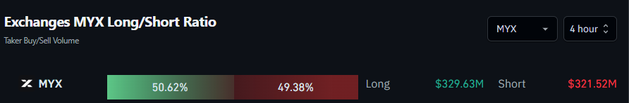 Exchanges MYX Long/Short Ratio