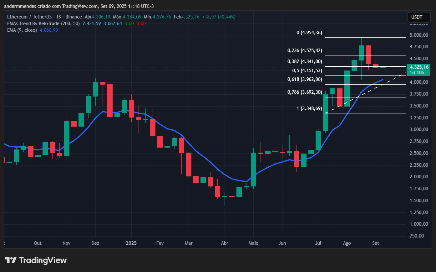 Gráfico do Ethereum (ETH) no TradingView