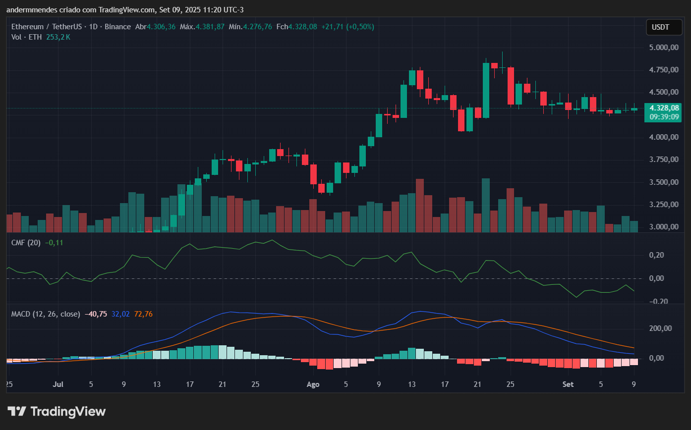 Gráfico do Ethereum (ETH) no TradingView