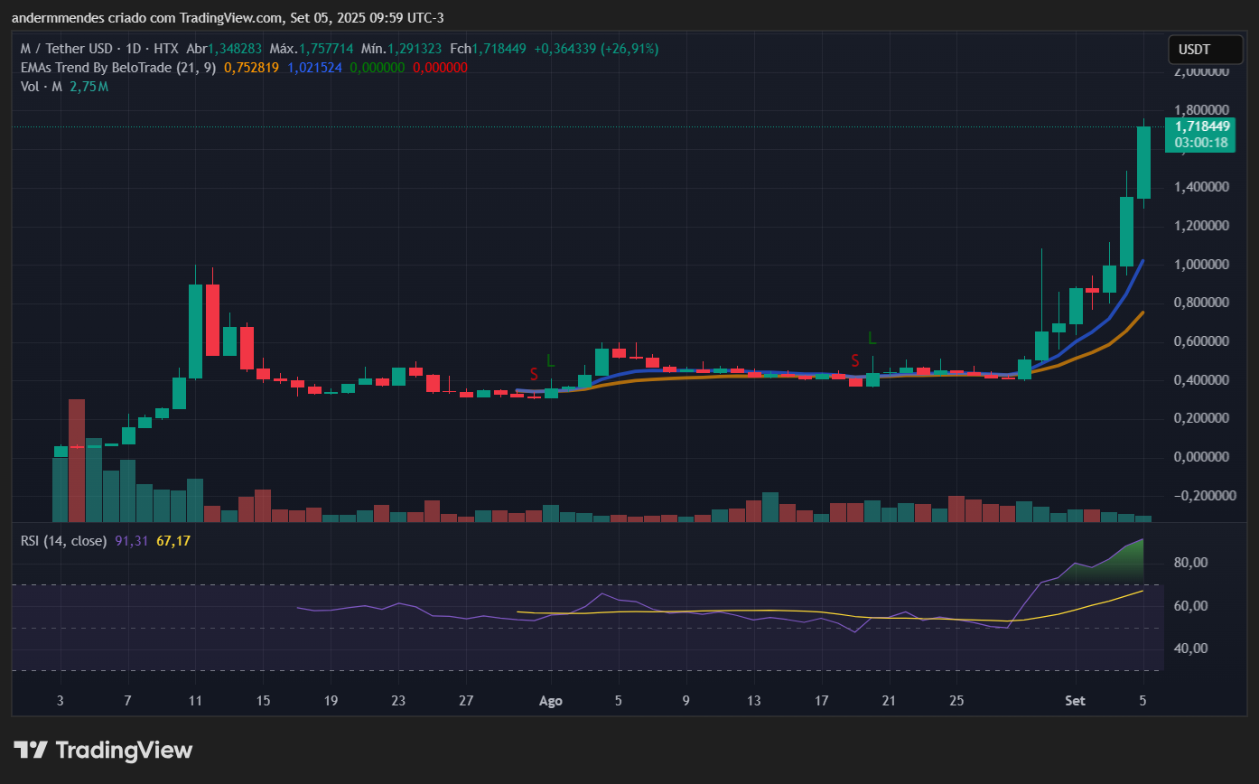Gráfico da MemeCore (M) no TradingView