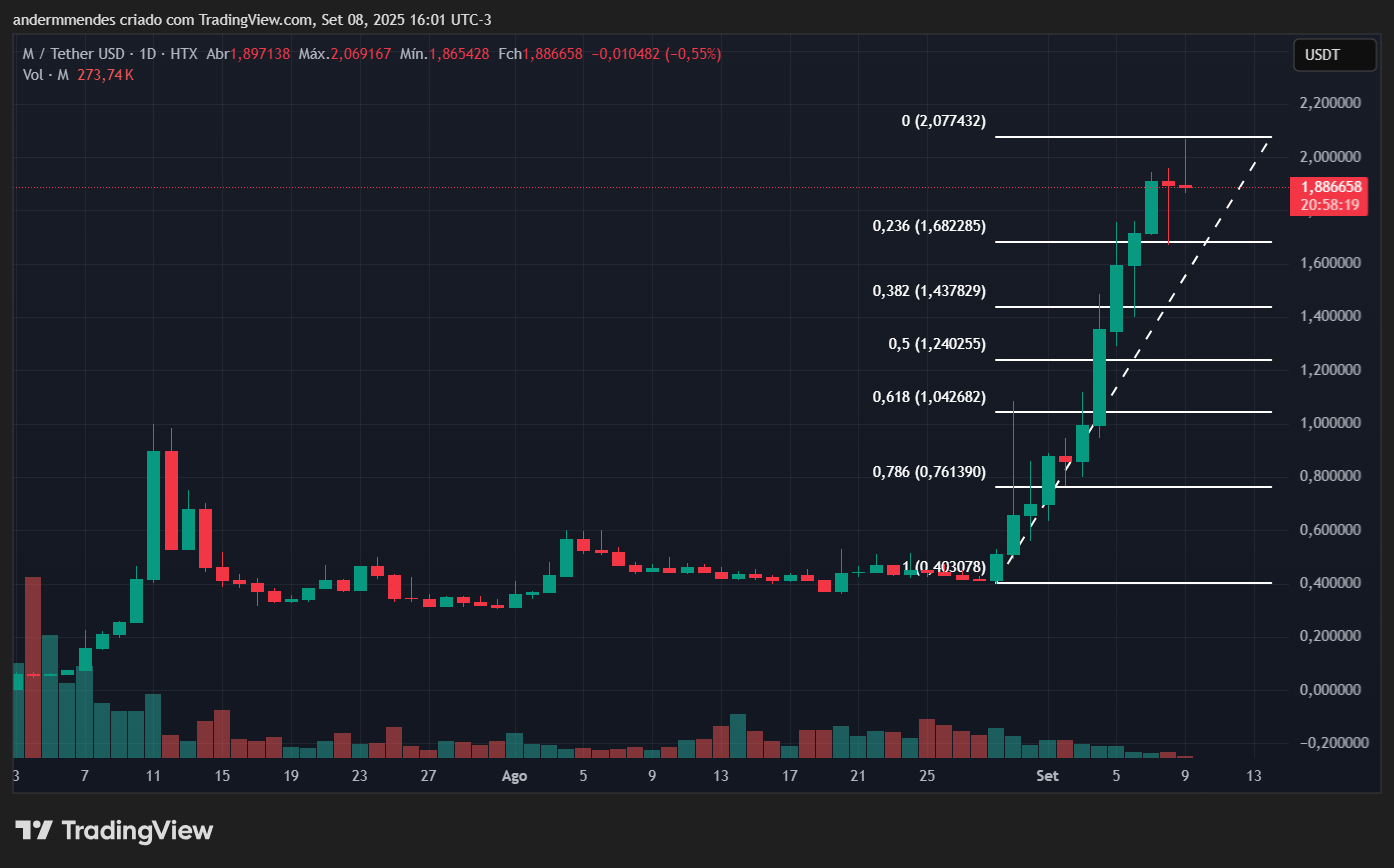 Gráfico da Memecore (M) no TradingView
