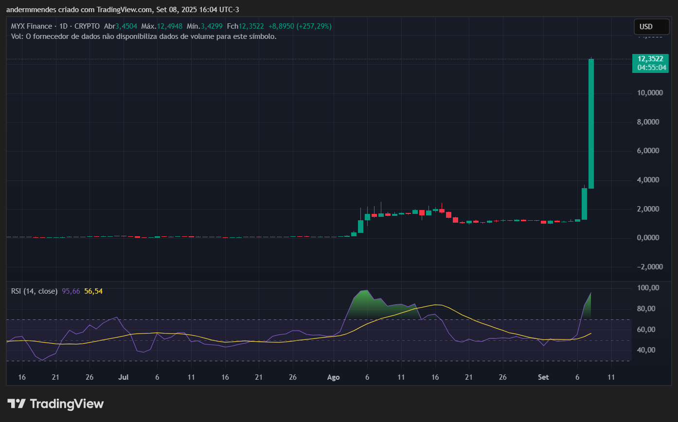 Gráfico da MYX Finance (MYX) no TradingView
