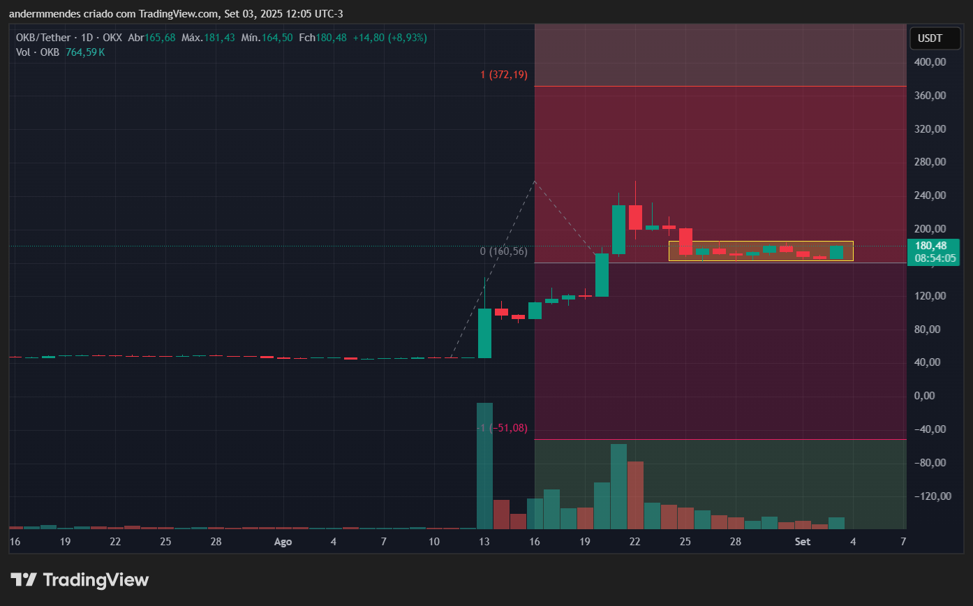 Gráfico do OKB no TradingView