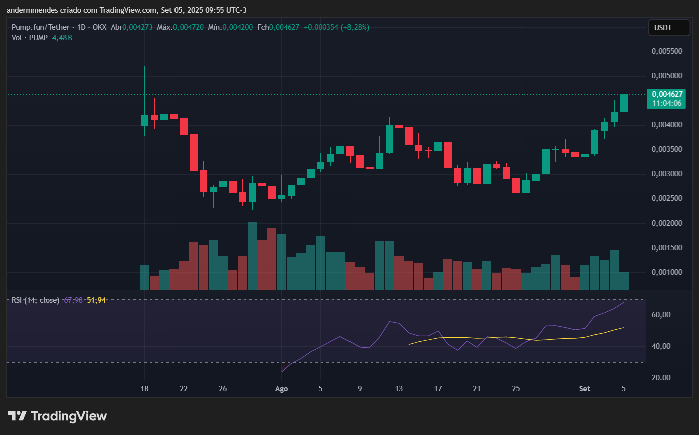 Gráfico da Pump.fun (PUMP) no TradingView