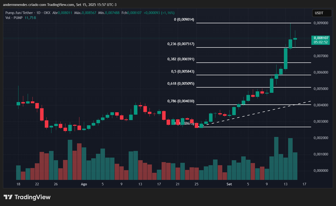 Gráfico da Pump.fun (PUMP) no TradingView
