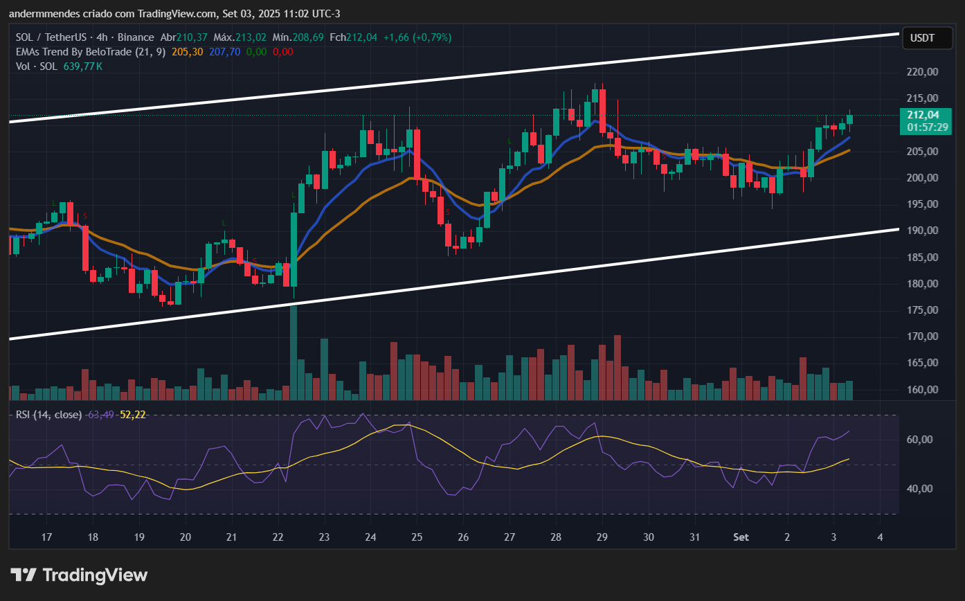 Gráfico da Solana (SOL) no TradingView
