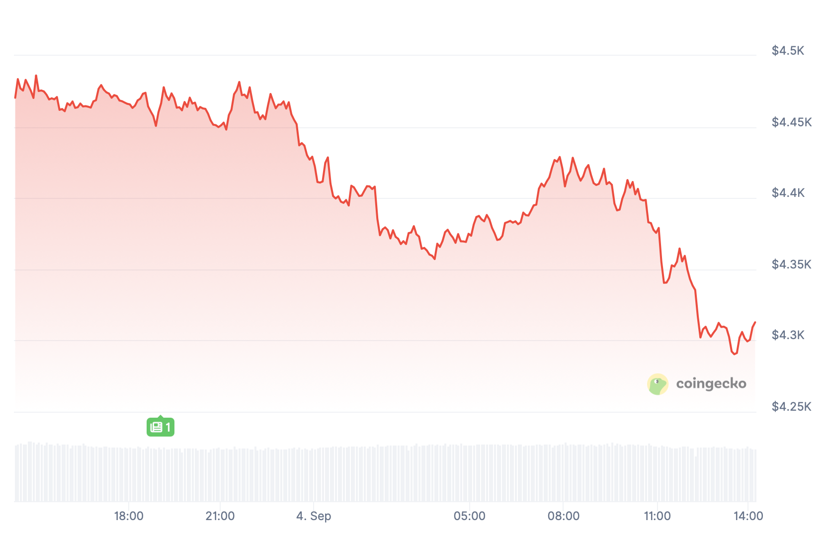 Ethereum.