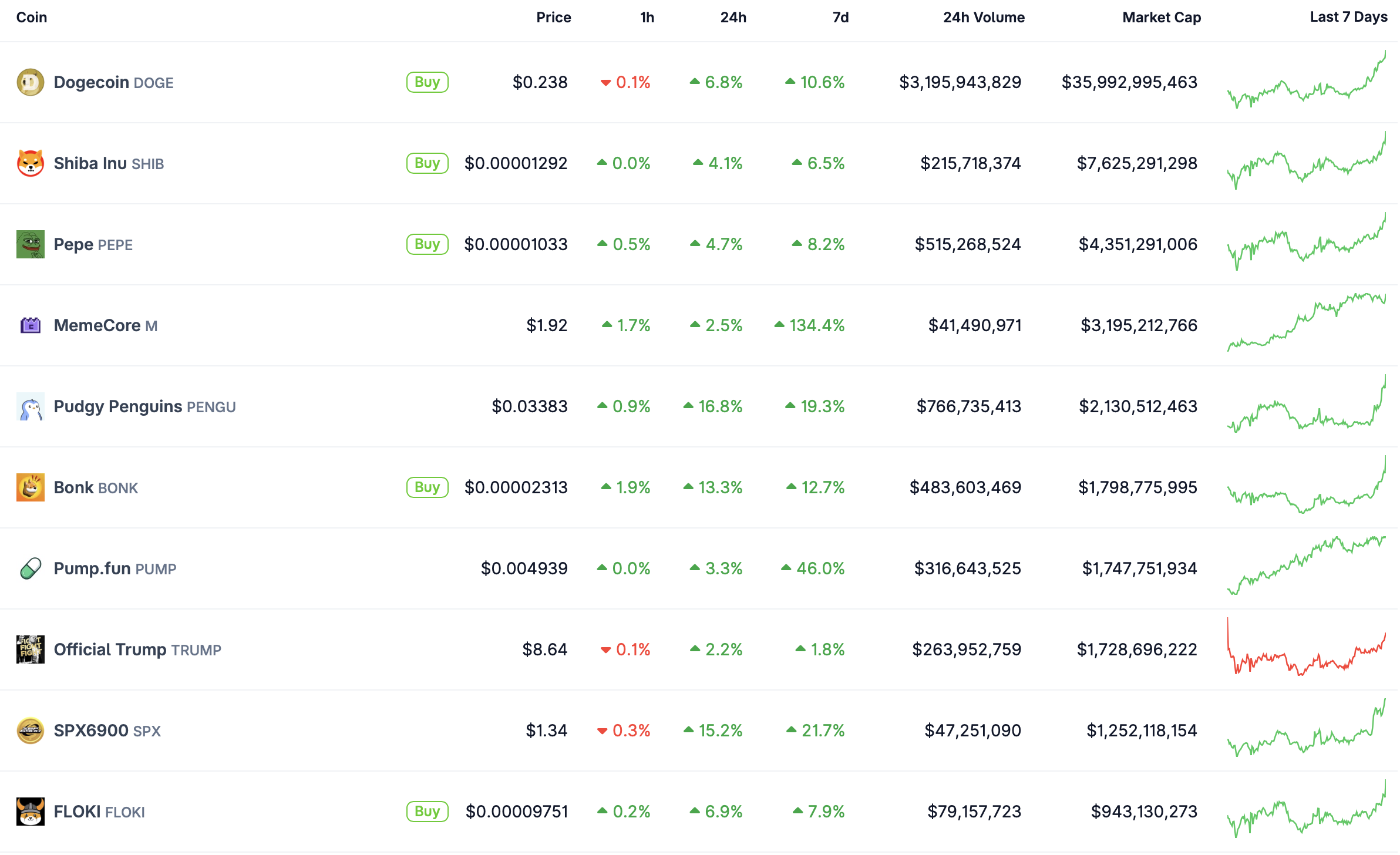 Top 10 memecoins.