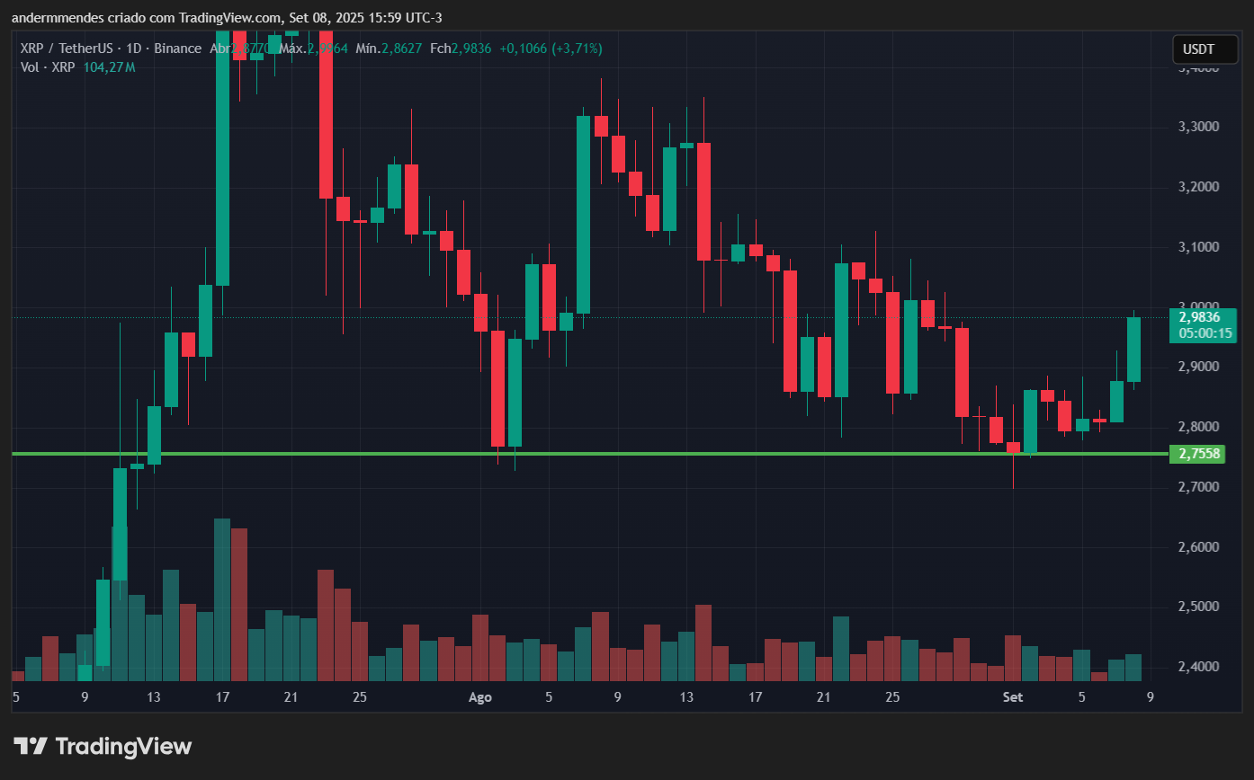 Gráfico do XRP no TradingView