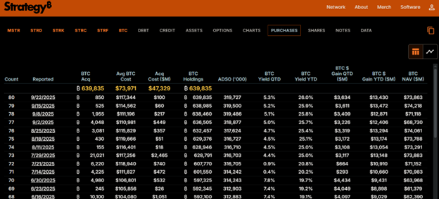 Histórico de compras de Bitcoin da Strategy