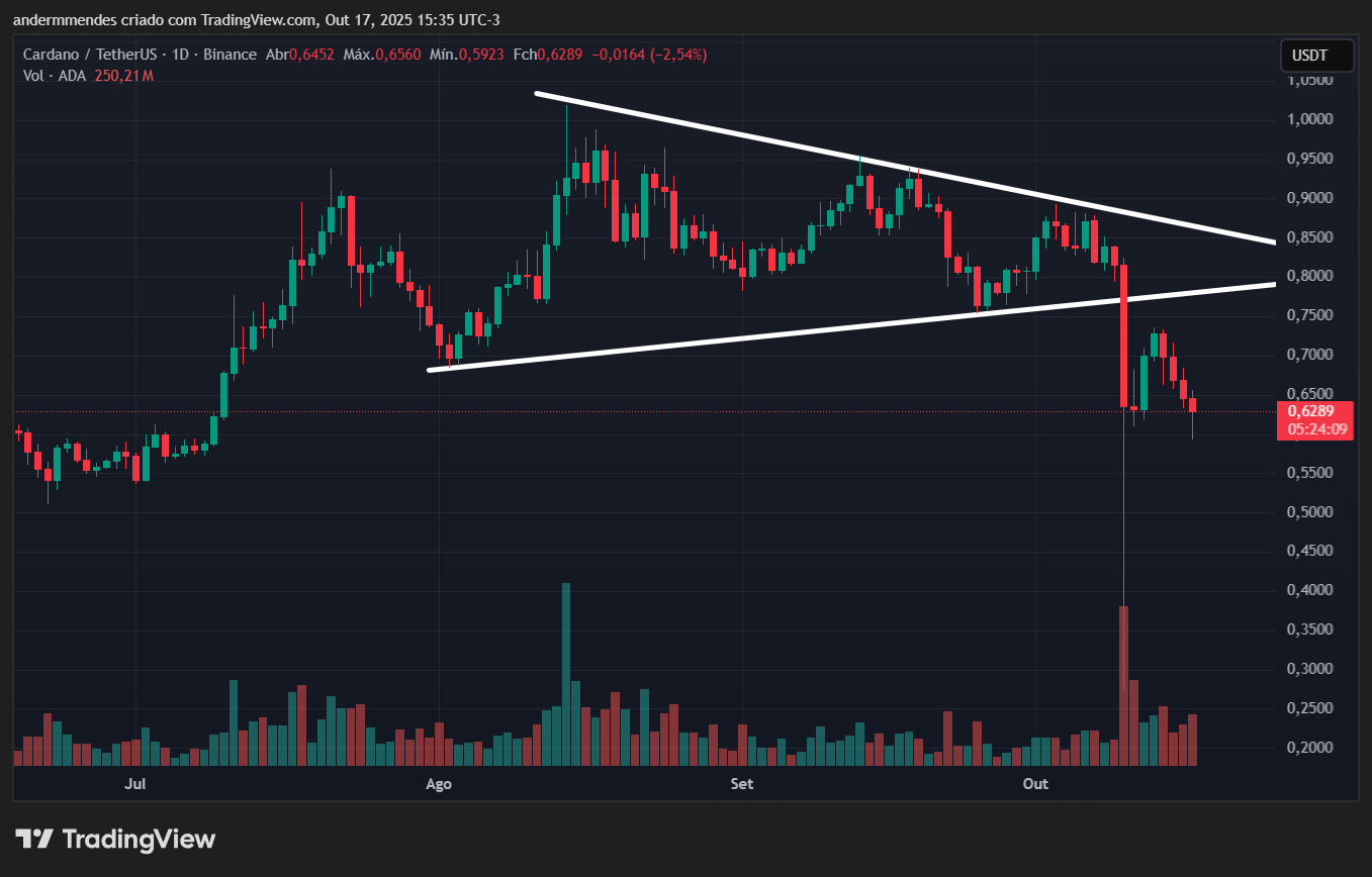 Gráfico da Cardano (ADA) no TradingView