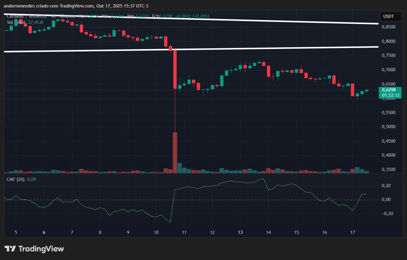 Gráfico da Cardano (ADA) no TradingView