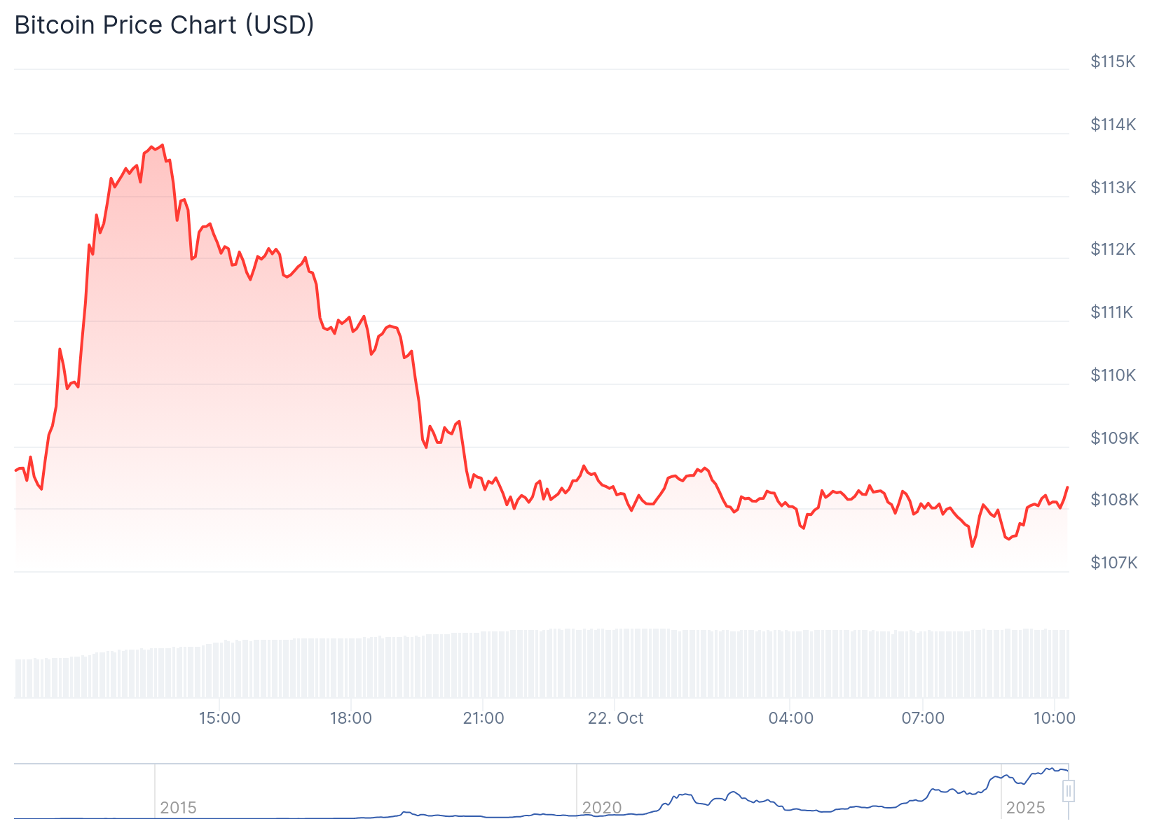 Preço do Bitcoin hoje - Fonte: CoinGecko
