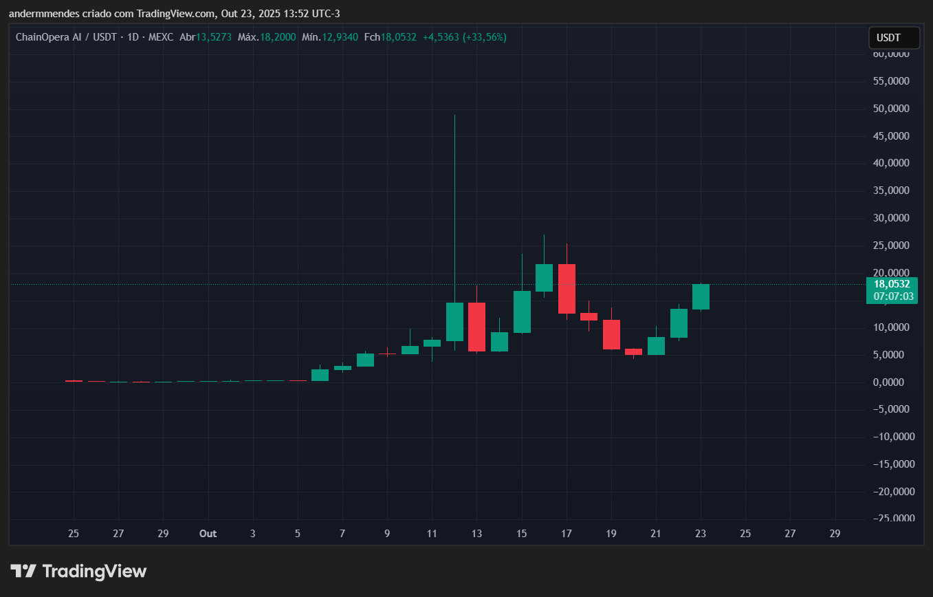 Gráfico da ChainOpera AI (COAI) no TradingView