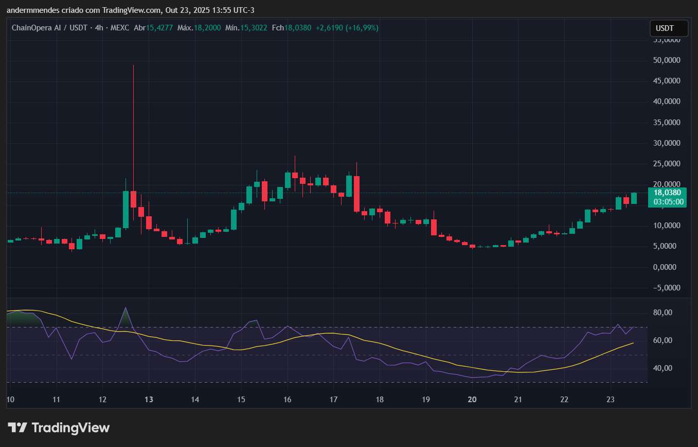 Gráfico da ChainOpera AI (COAI) no TradingView