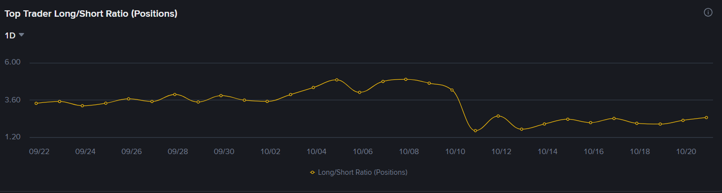 Posições das baleias de futuros de Dogecoin (DOGE) na Binance