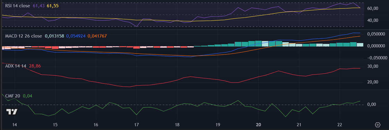 Indicadores da MemeCore (M) no TradingView