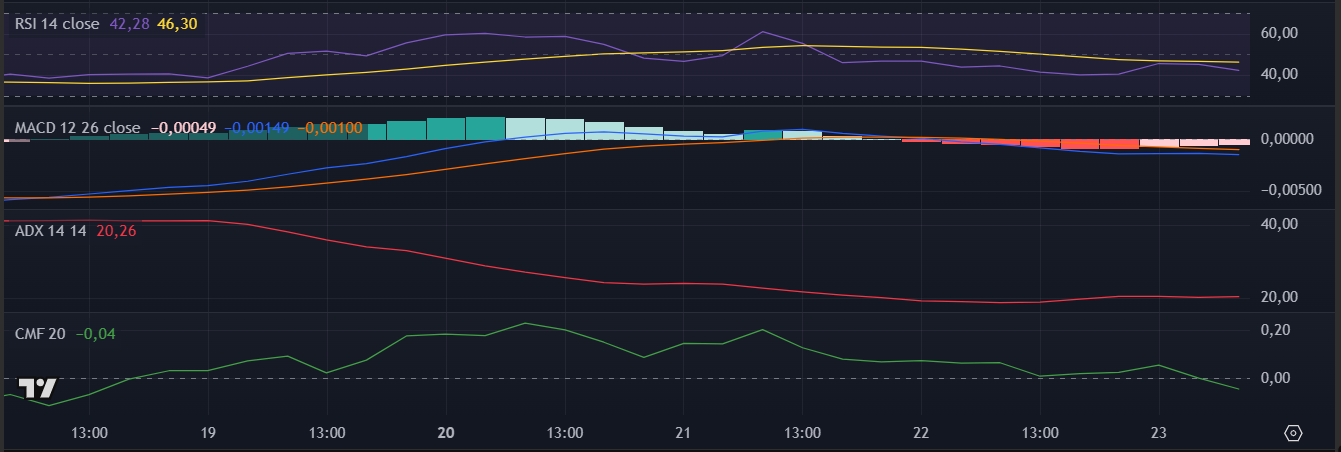 Indicadores da Hedera (HBAR) no TradingView