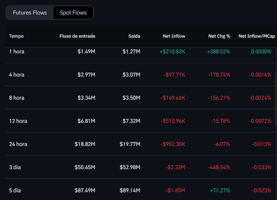 Fluxo de depósitos e saques de Hedera (HBAR) nas exchanges. Fonte: Coinglass