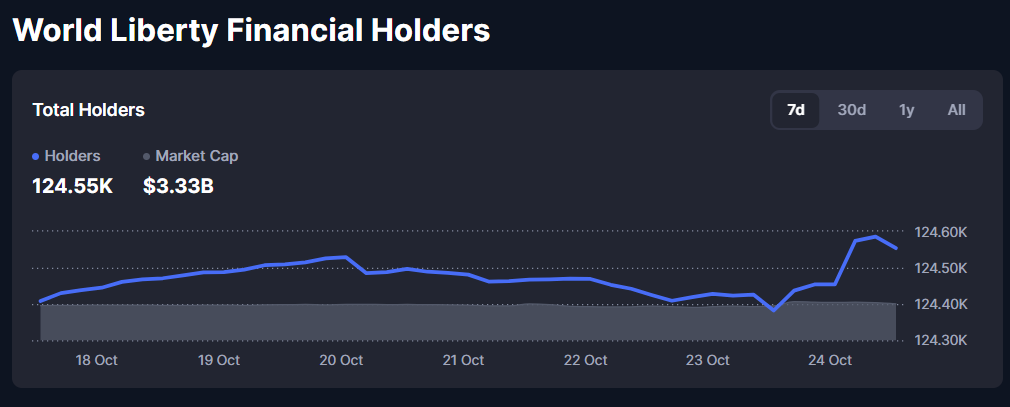Detentores de World Liberty Financial (WLFI). Fonte: CoinMarketCap