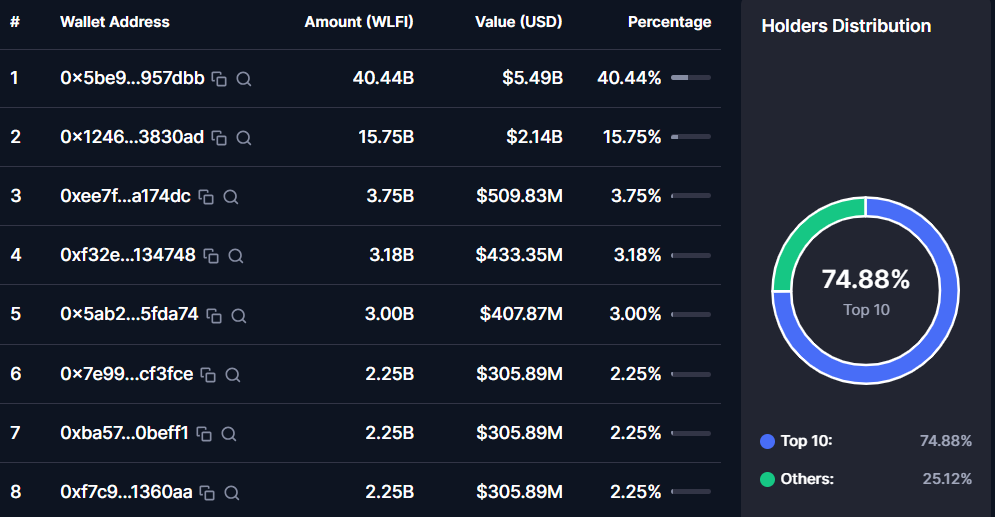 Concentração da oferta de World Liberty Financial (WLFI). Fonte: CoinMarketCap