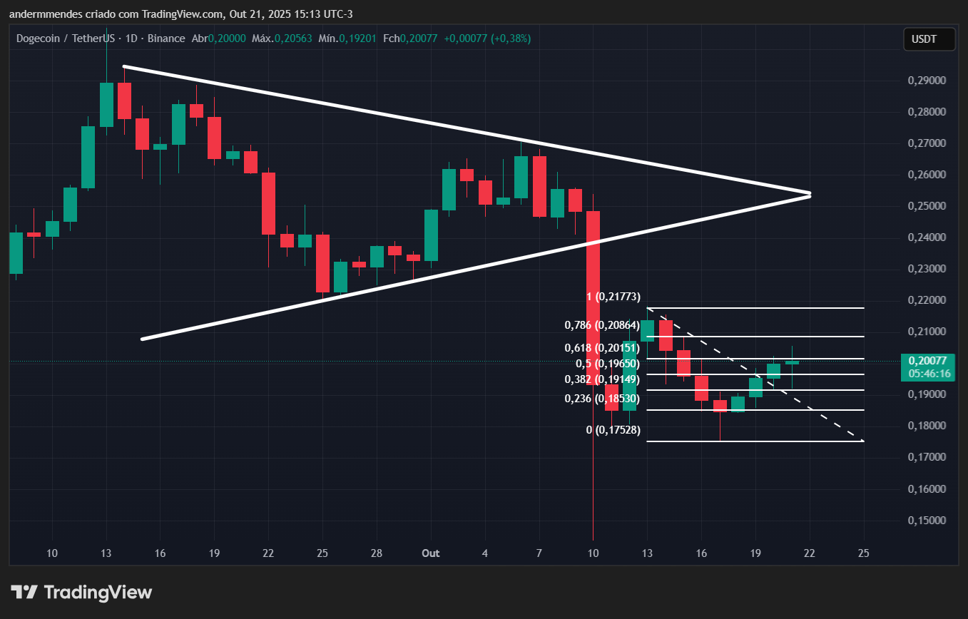 Gráfico da Dogecoin (DOGE) no TradingView