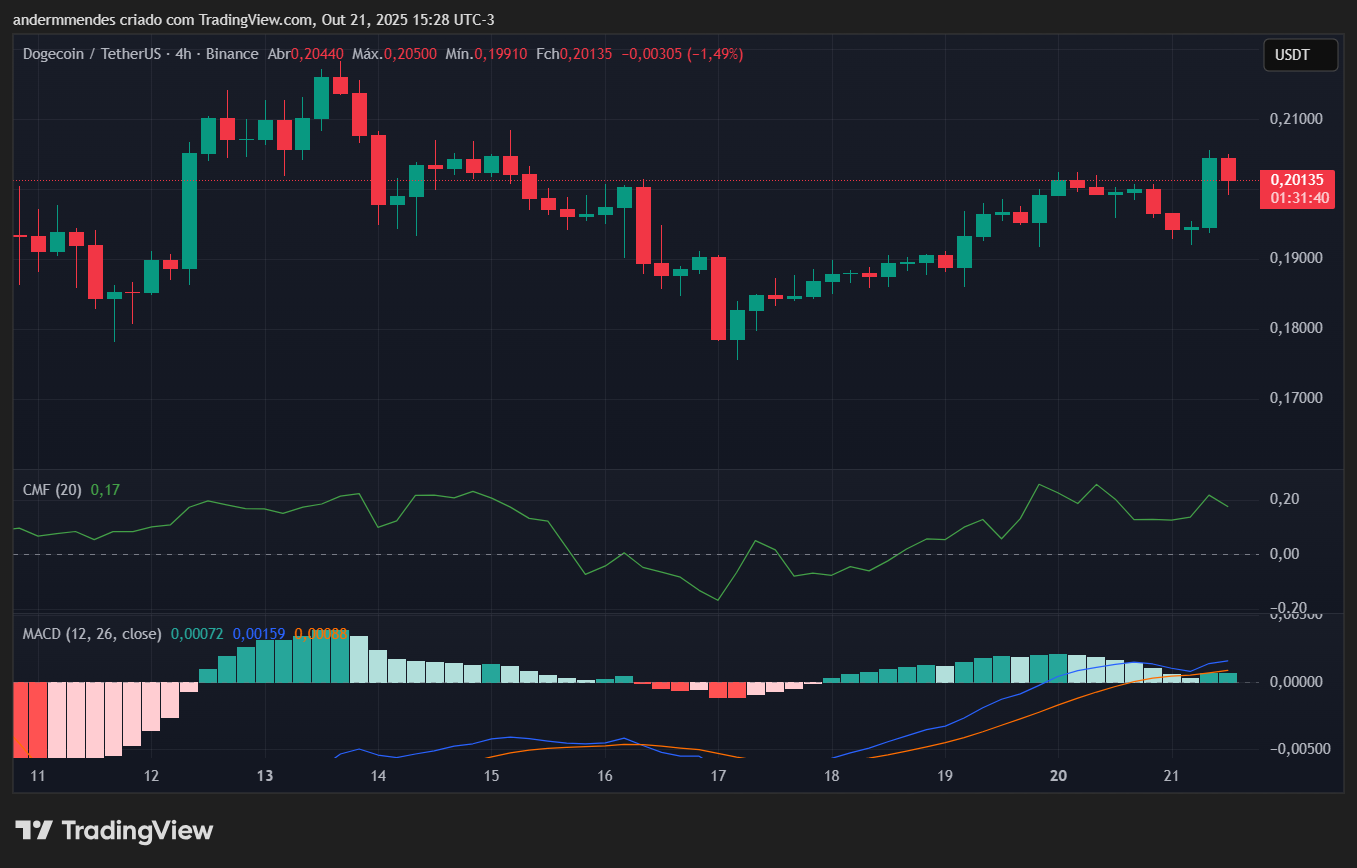 Gráfico da Dogecoin (DOGE) no TradingView