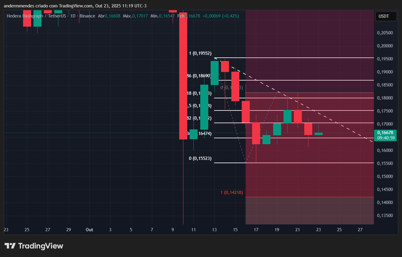 Gráfico da Hedera (HBAR) no TradingView