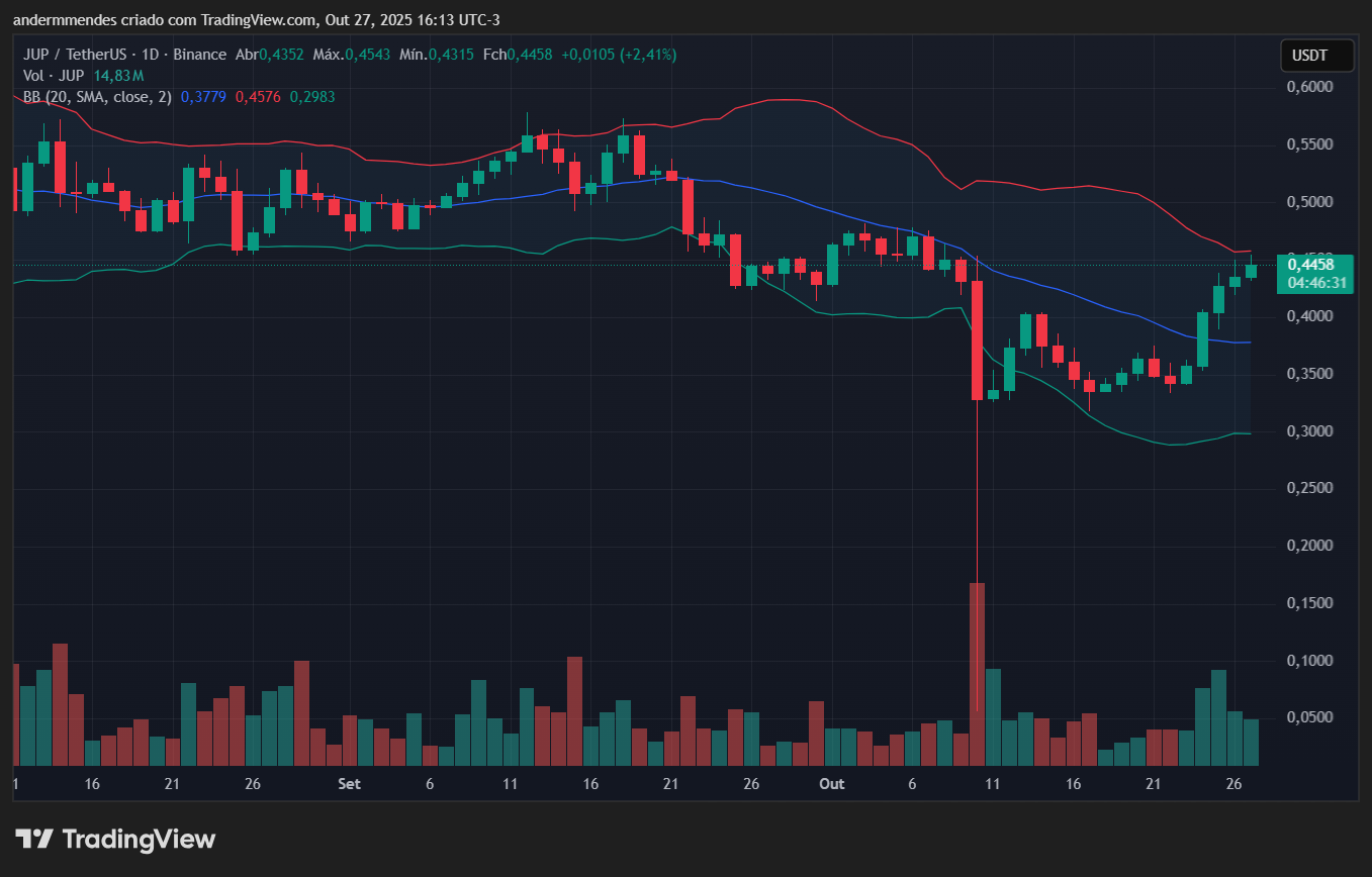 Gráfico da Jupiter (JUP) no TradingView