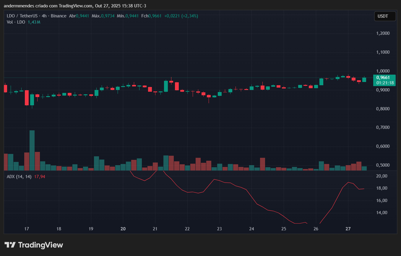Gráfico do Lido DAO (LDO) no TradingView