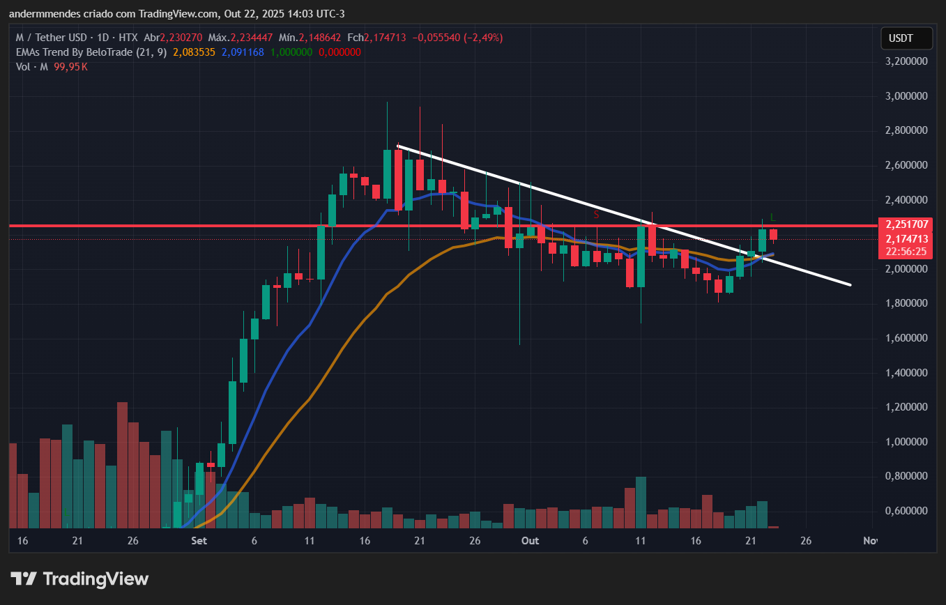 Gráfico da MemeCore (M) no TradingView