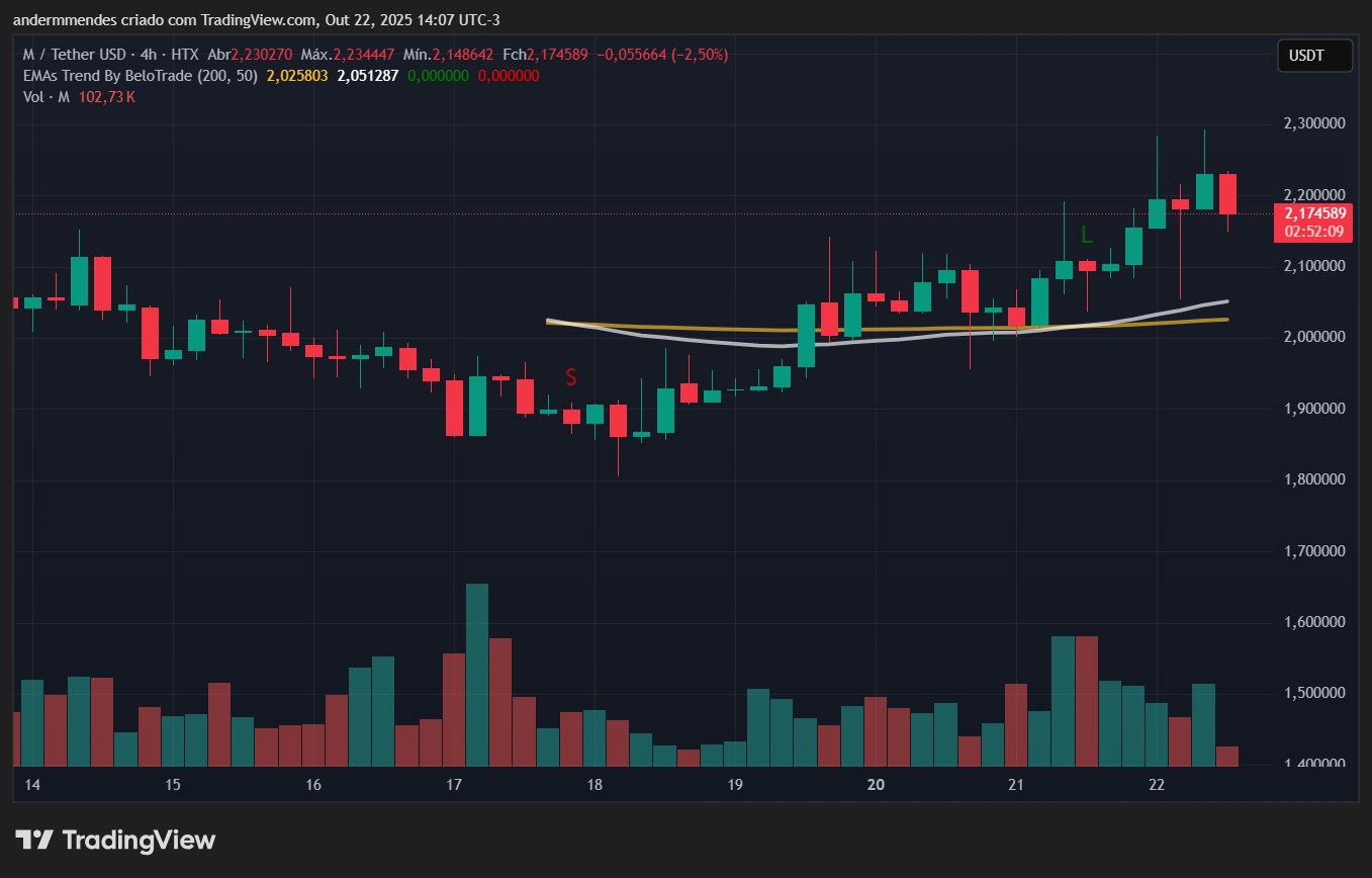 Gráfico da MemeCore (M) no TradingView