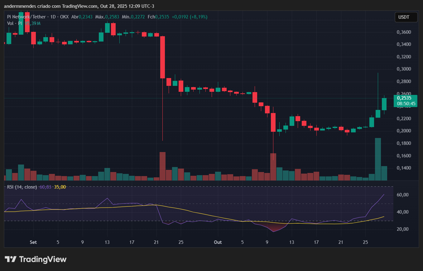 Gráfico da Pi Network (PI) no TradingView
