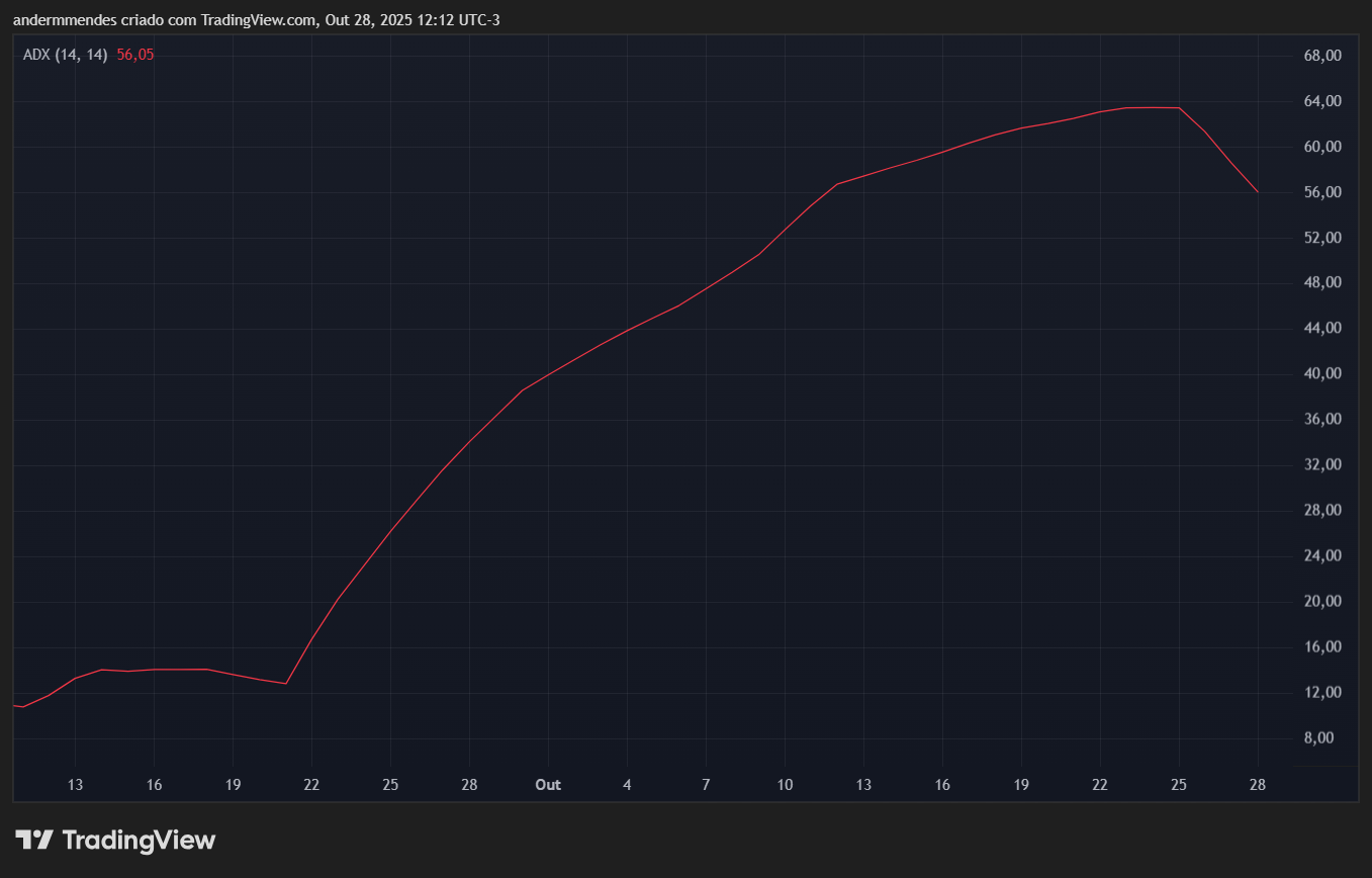 ADX da Pi Network (PI) no TradingView