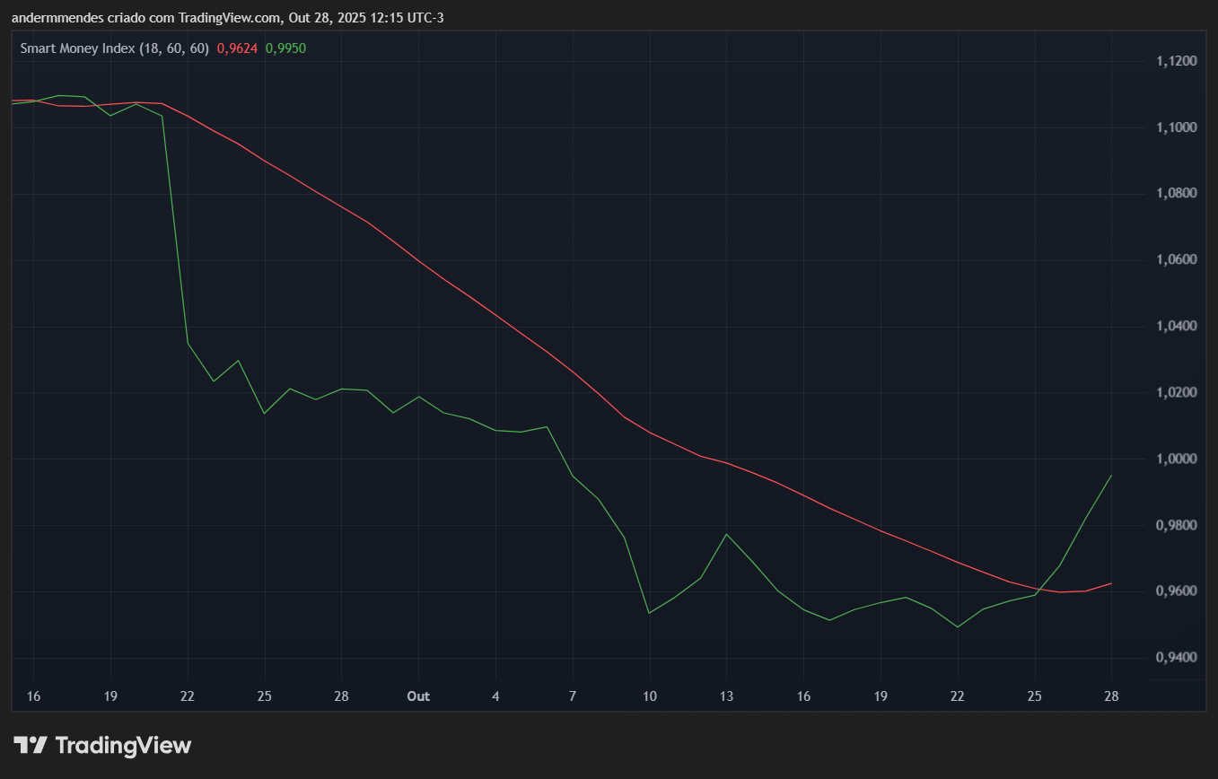 SMI da Pi Network (PI) no TradingView