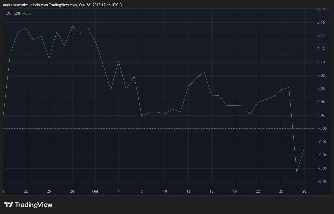 CMF da Pi Network (PI) no TradingView