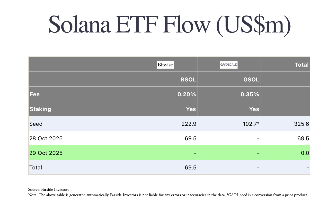 ETFs Solana.