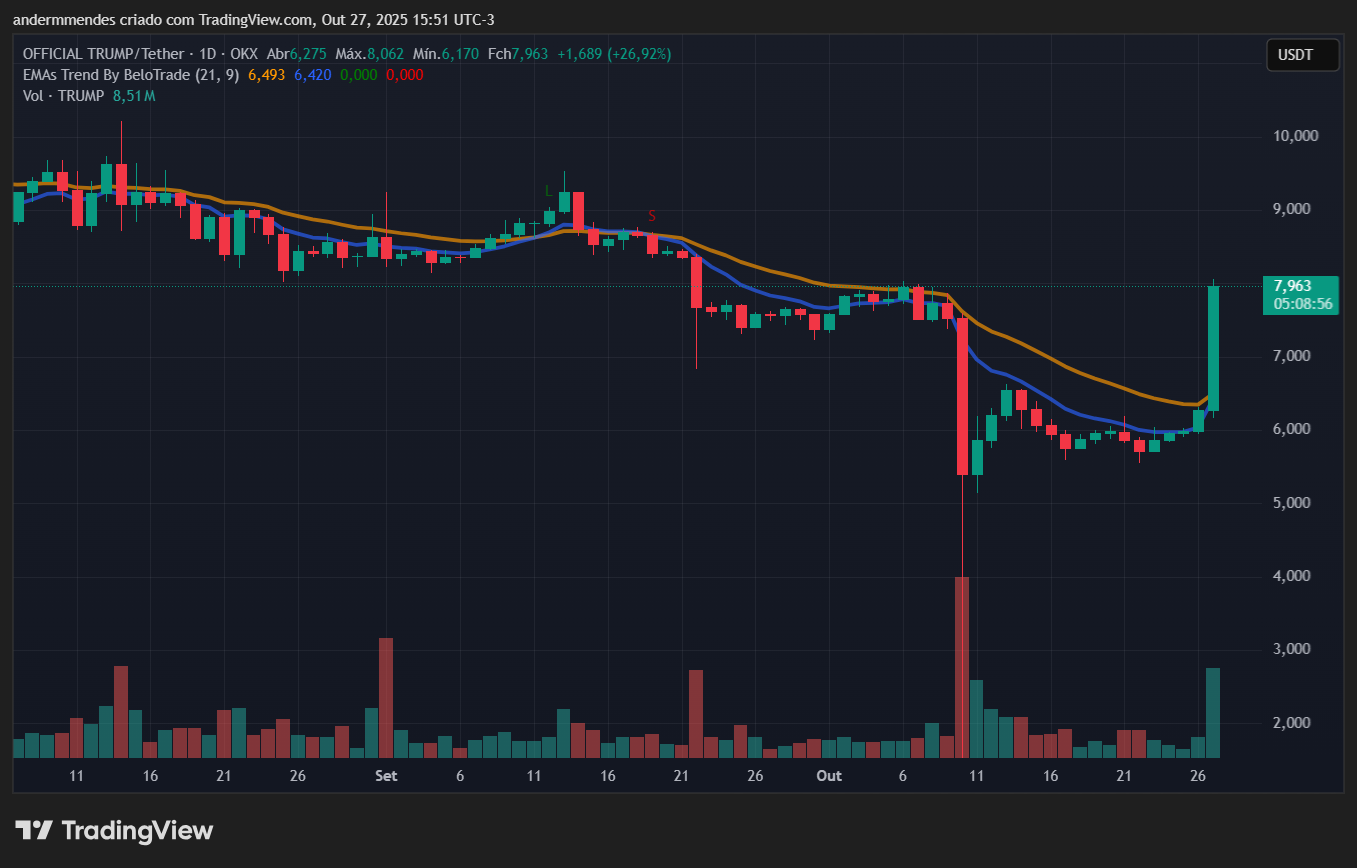 Gráfico da Official Trump (TRUMP) no TradingView