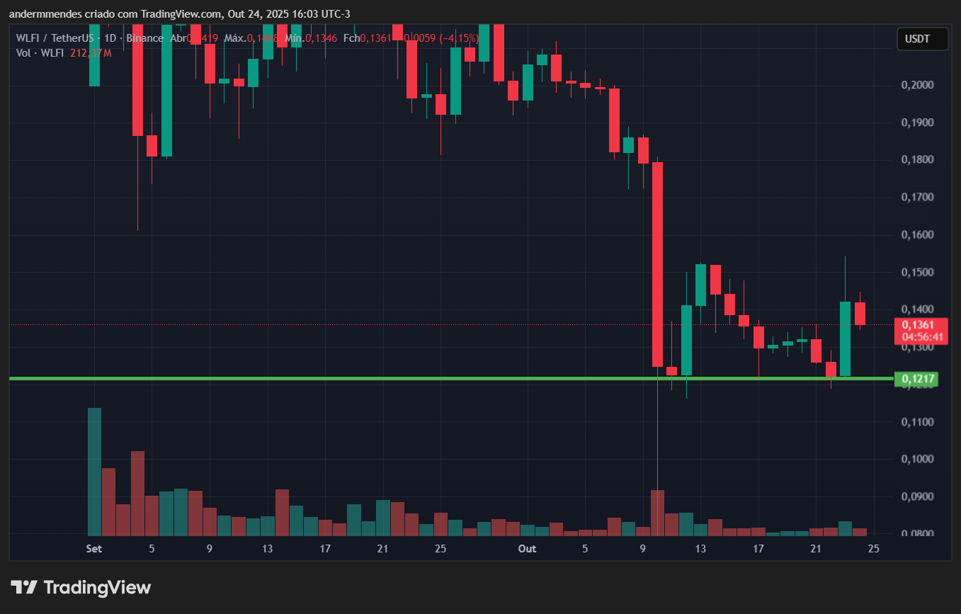 Gráfico do World Liberty Financial (WLFI) no TradingView