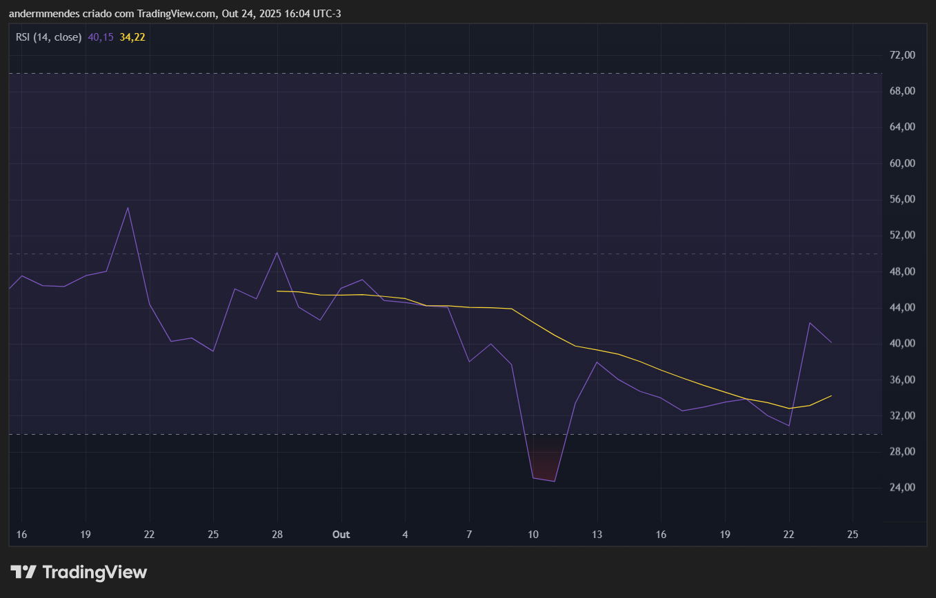 RSI do World Liberty Financial (WLFI) no TradingView