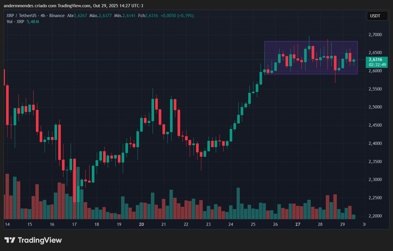 Gráfico do XRP no TradingView