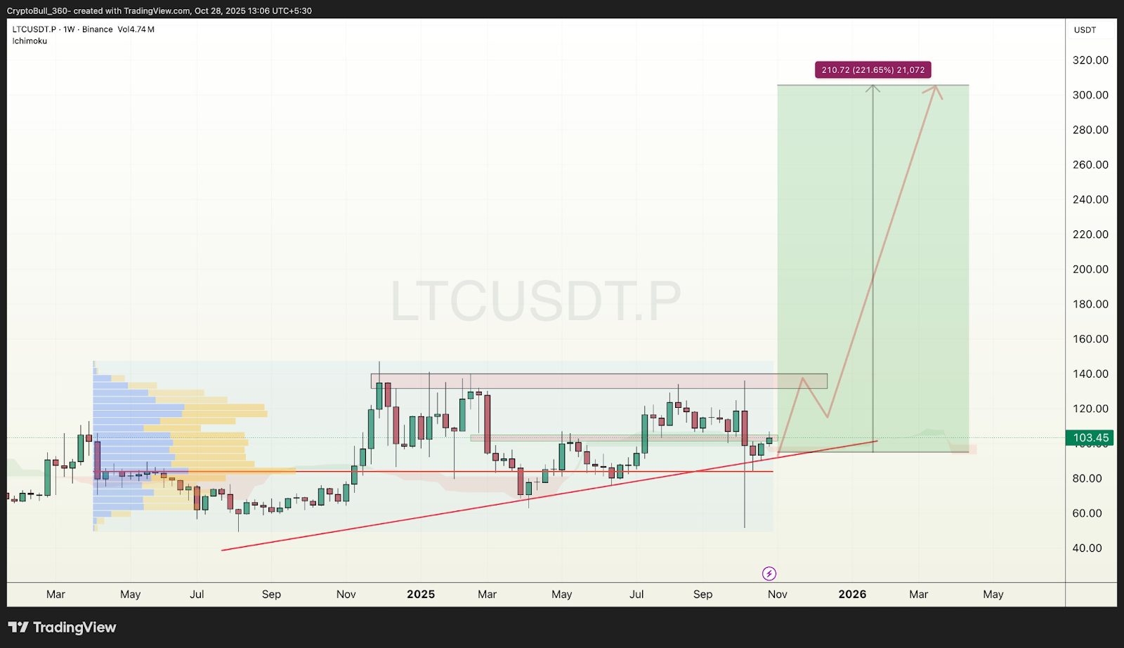 Litecoin.