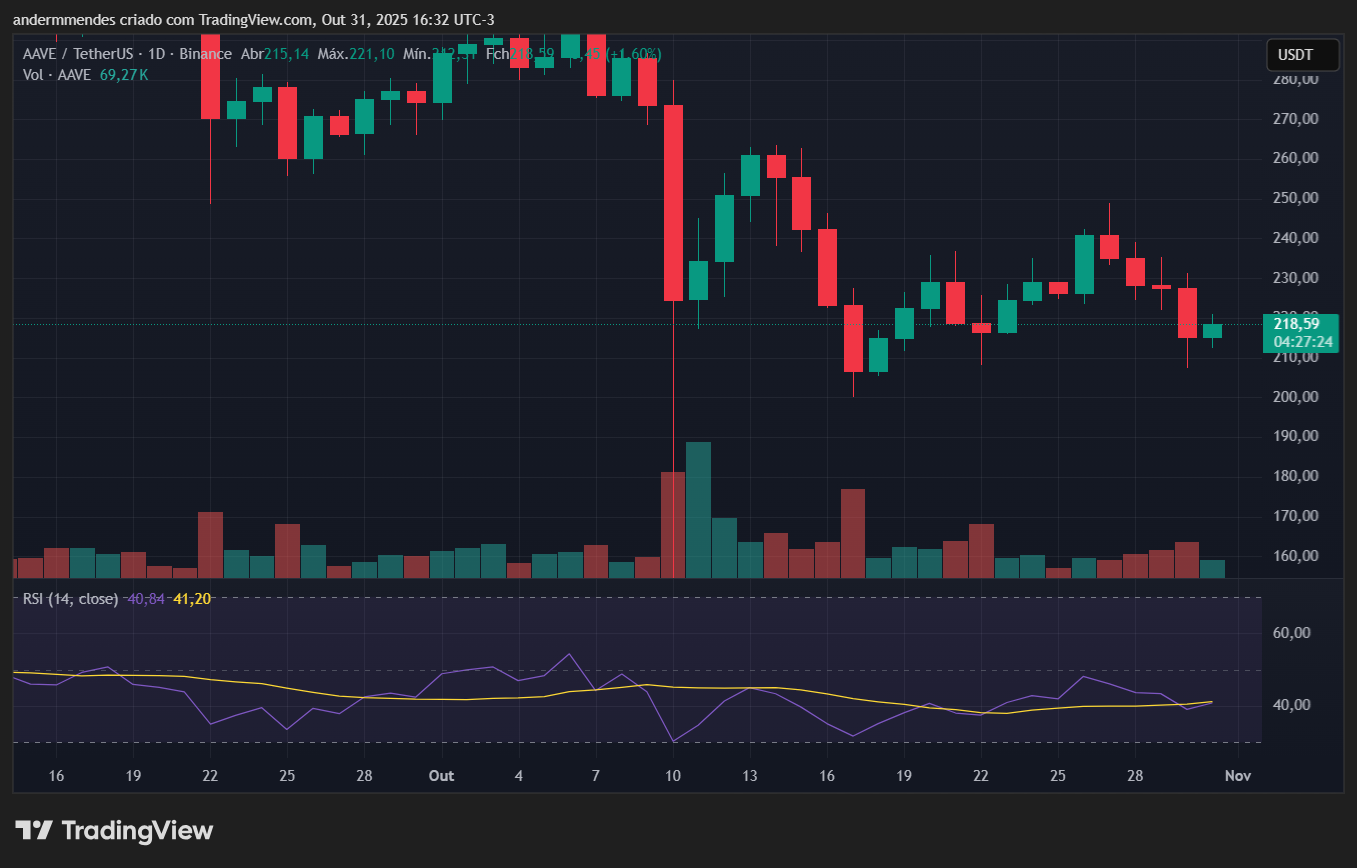 Gráfico da Aave (AAVE) no TradingView