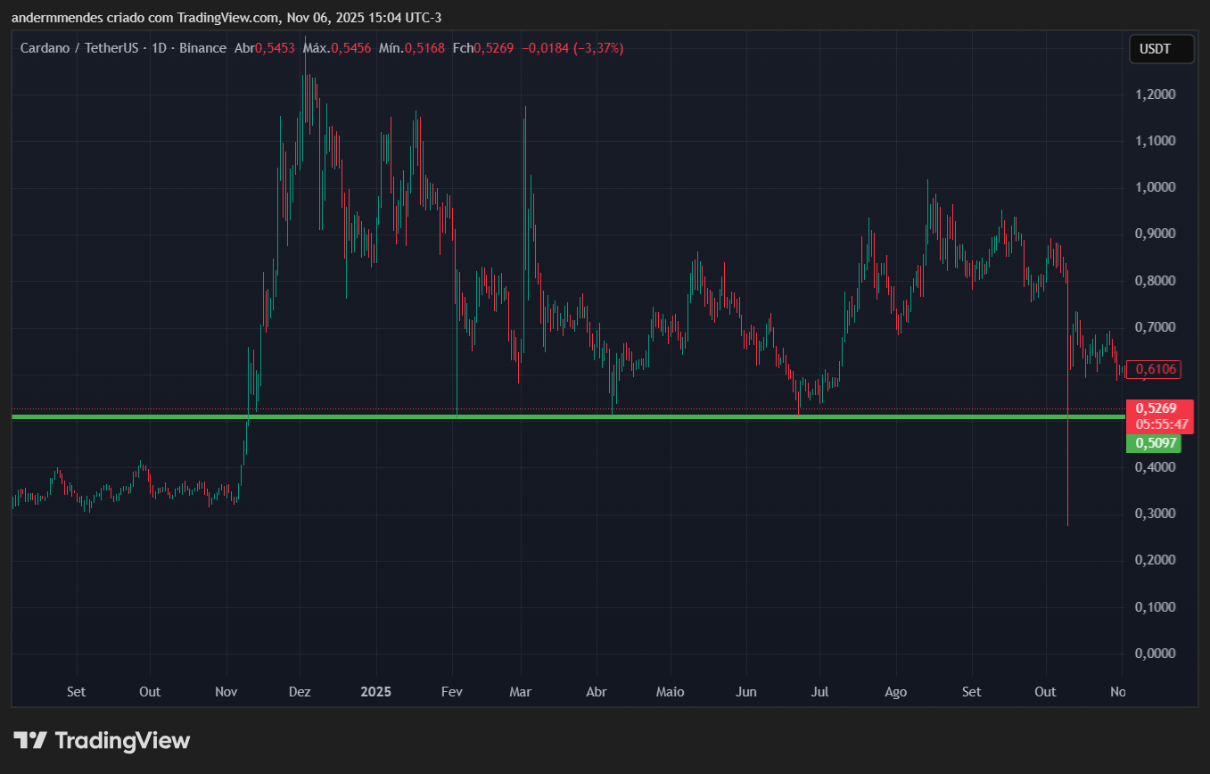Gráfico da Cardano (ADA) no TradingView
