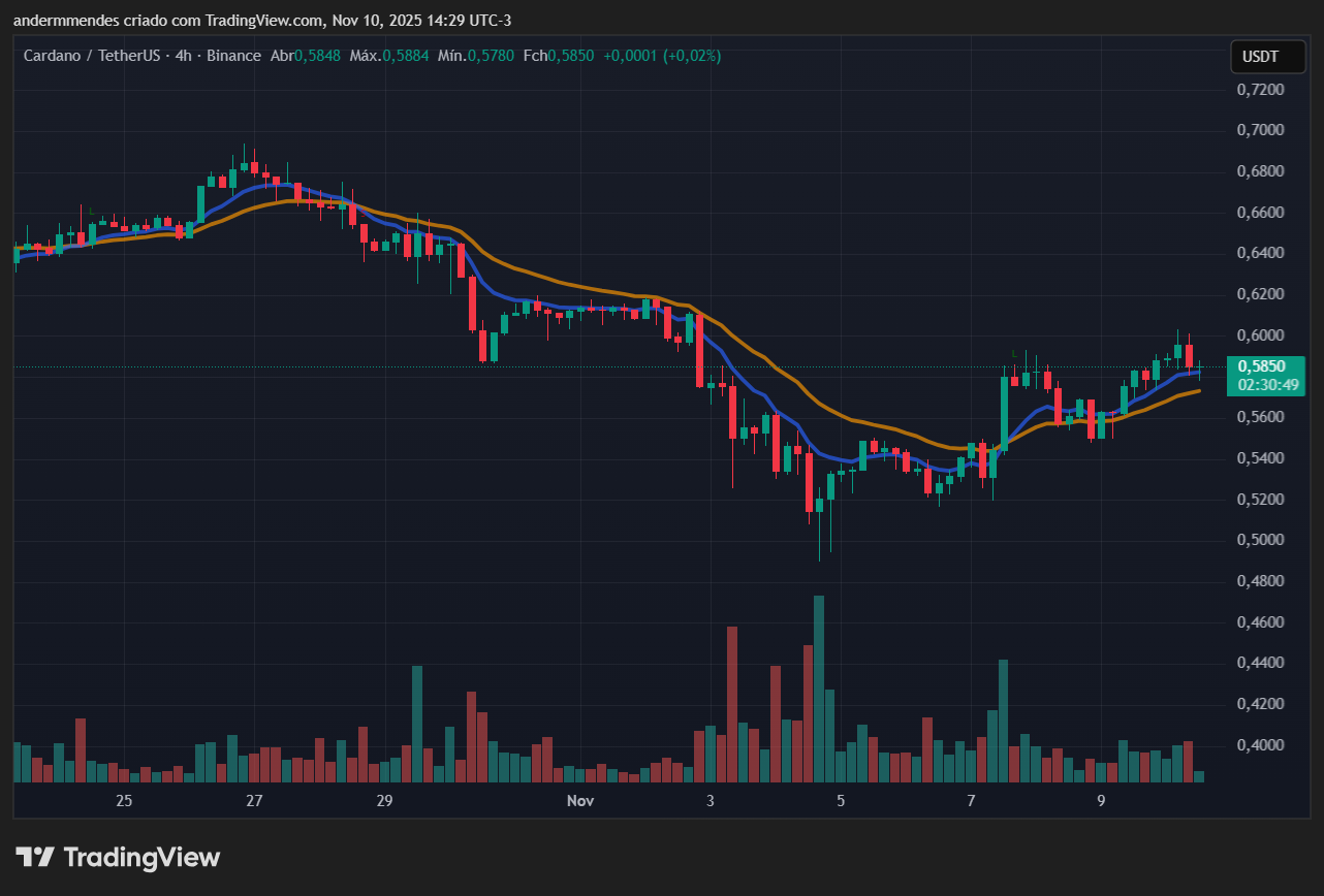 Gráfico da Cardano (ADA) no TradingView