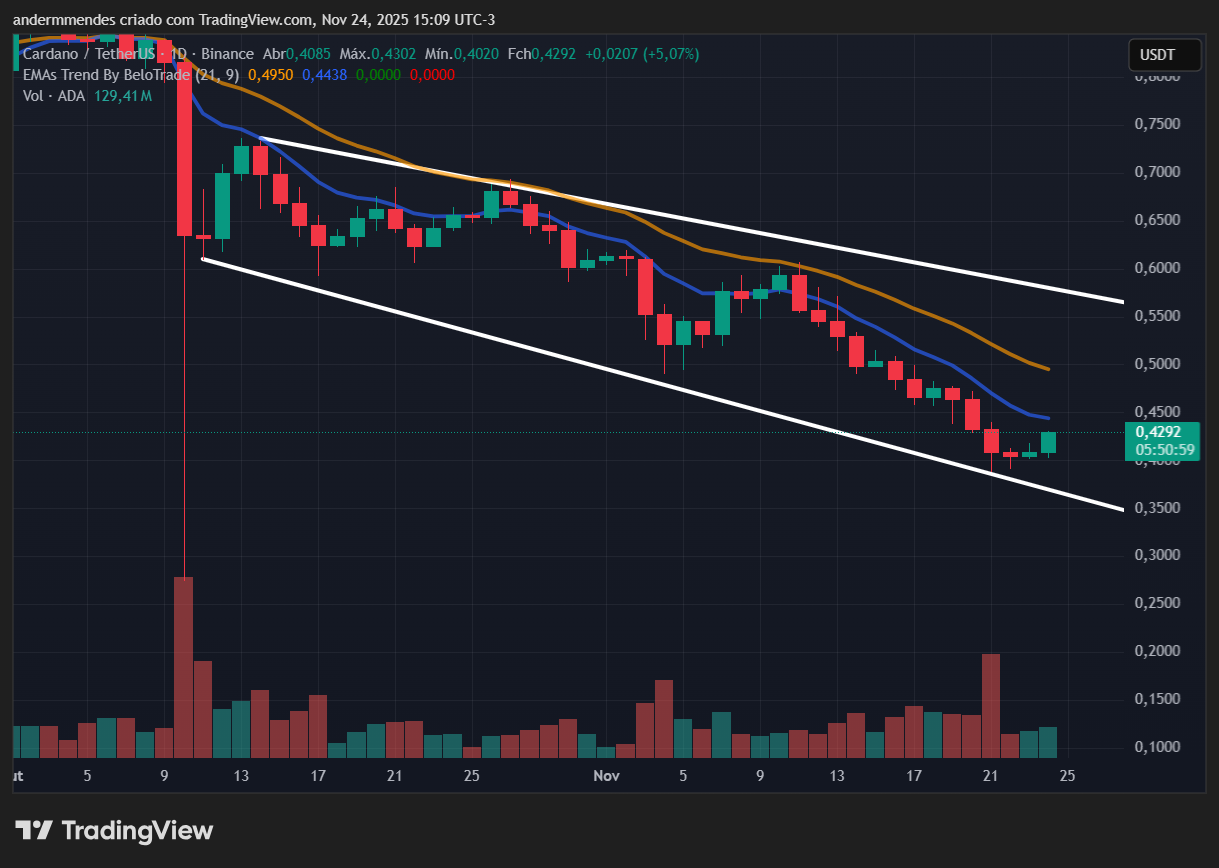 Gráfico da Cardano (ADA) no TradingView