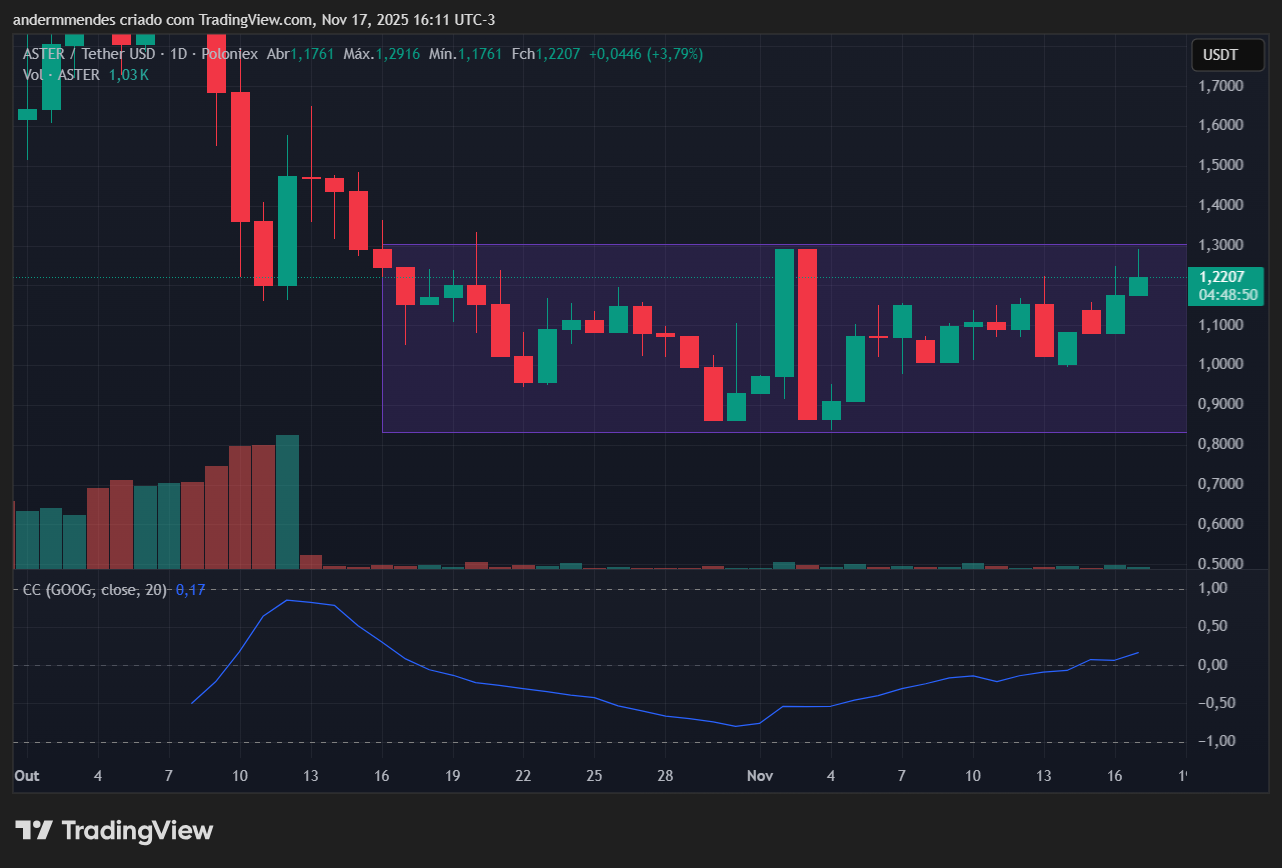 Gráfico do Aster (ASTER) no TradingView