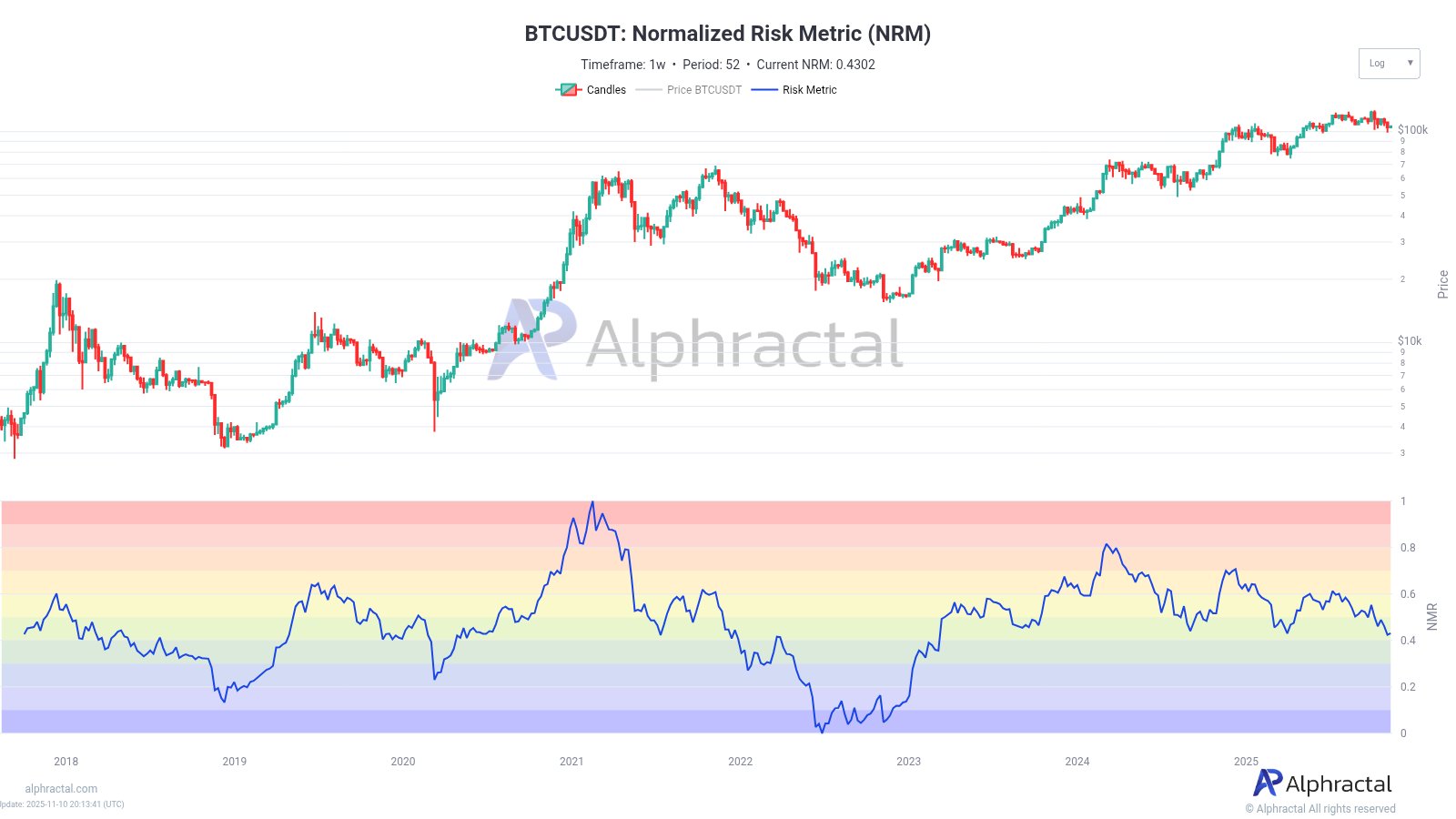 Preço do Bitcoin Alphractal