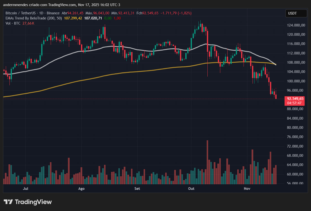 Gráfico do Bitcoin (BTC) no TradingView