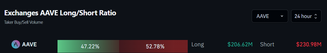 Ordens de compra e venda de Aave (AAVE) nas exchanges. Fonte: Coinglass